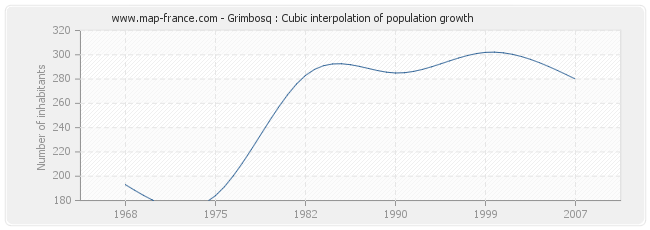 Grimbosq : Cubic interpolation of population growth