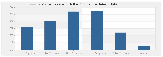 Age distribution of population of Guéron in 1999