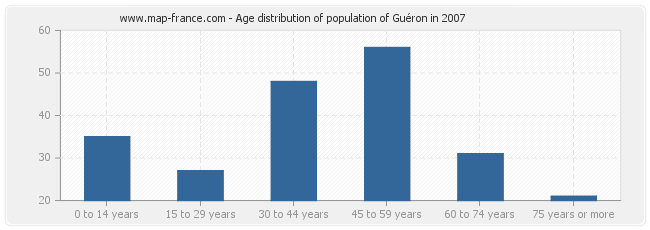 Age distribution of population of Guéron in 2007
