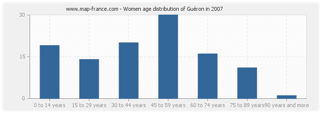 Women age distribution of Guéron in 2007