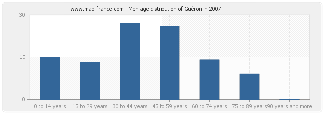 Men age distribution of Guéron in 2007