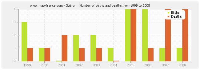 Guéron : Number of births and deaths from 1999 to 2008