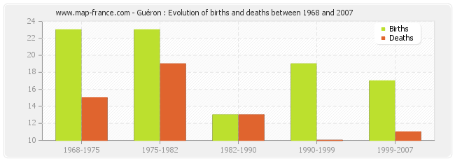 Guéron : Evolution of births and deaths between 1968 and 2007