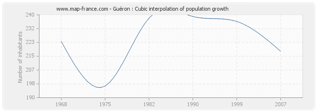 Guéron : Cubic interpolation of population growth
