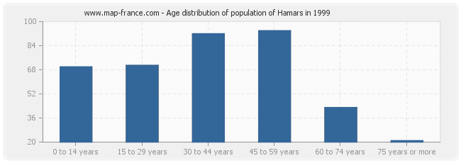 Age distribution of population of Hamars in 1999