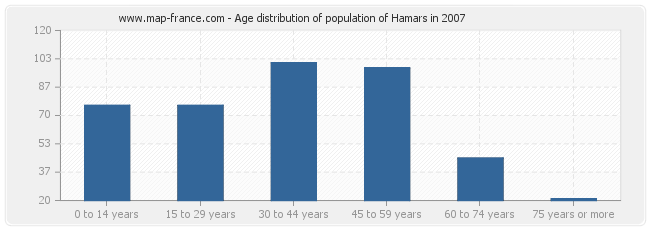 Age distribution of population of Hamars in 2007