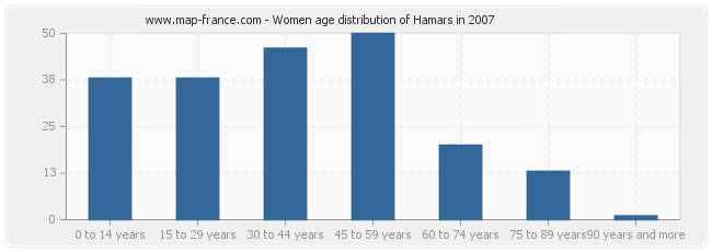 Women age distribution of Hamars in 2007