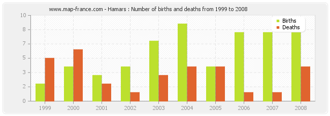 Hamars : Number of births and deaths from 1999 to 2008