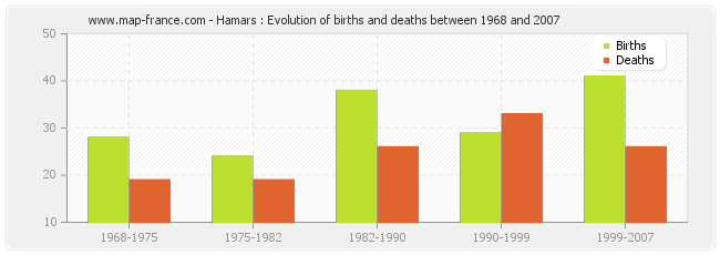 Hamars : Evolution of births and deaths between 1968 and 2007