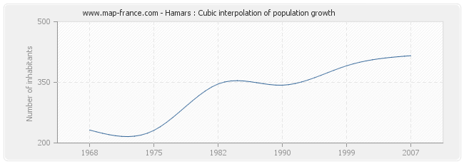 Hamars : Cubic interpolation of population growth