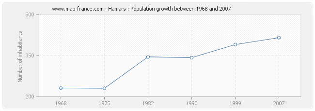 Population Hamars