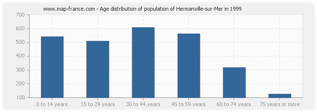 Age distribution of population of Hermanville-sur-Mer in 1999