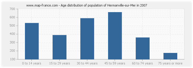 Age distribution of population of Hermanville-sur-Mer in 2007