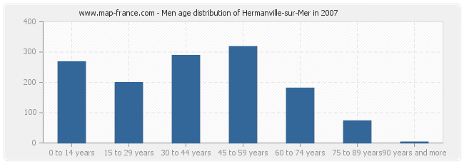 Men age distribution of Hermanville-sur-Mer in 2007