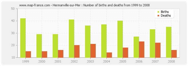 Hermanville-sur-Mer : Number of births and deaths from 1999 to 2008
