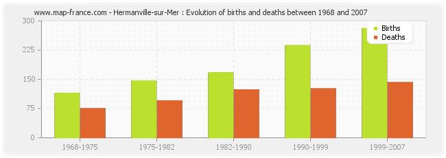 Hermanville-sur-Mer : Evolution of births and deaths between 1968 and 2007