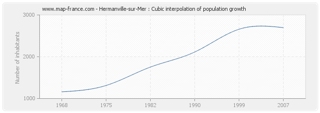 Hermanville-sur-Mer : Cubic interpolation of population growth