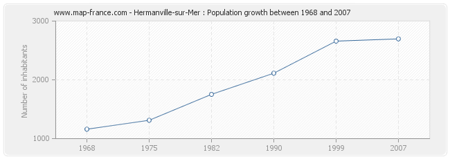 Population Hermanville-sur-Mer