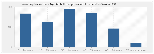 Age distribution of population of Hermival-les-Vaux in 1999