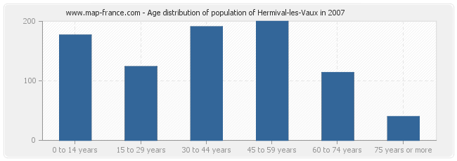 Age distribution of population of Hermival-les-Vaux in 2007