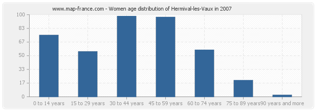 Women age distribution of Hermival-les-Vaux in 2007