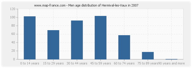 Men age distribution of Hermival-les-Vaux in 2007