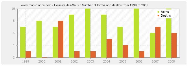 Hermival-les-Vaux : Number of births and deaths from 1999 to 2008