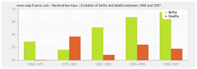 Hermival-les-Vaux : Evolution of births and deaths between 1968 and 2007