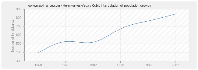 Hermival-les-Vaux : Cubic interpolation of population growth