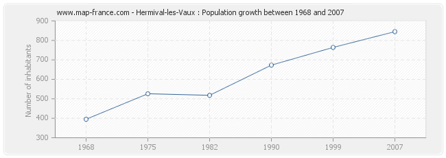 Population Hermival-les-Vaux