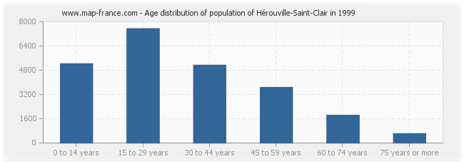 Age distribution of population of Hérouville-Saint-Clair in 1999