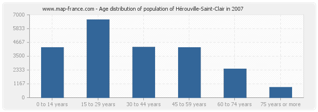 Age distribution of population of Hérouville-Saint-Clair in 2007
