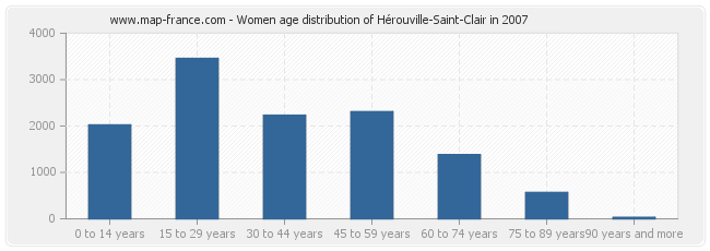 Women age distribution of Hérouville-Saint-Clair in 2007