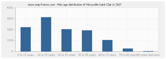 Men age distribution of Hérouville-Saint-Clair in 2007