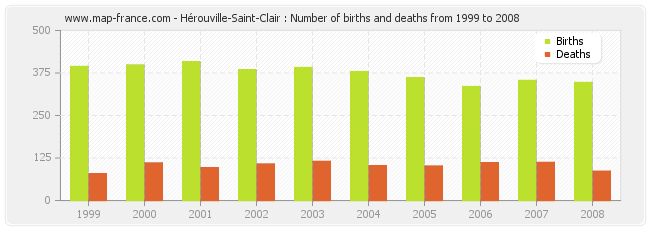 Hérouville-Saint-Clair : Number of births and deaths from 1999 to 2008