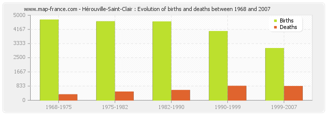 Hérouville-Saint-Clair : Evolution of births and deaths between 1968 and 2007