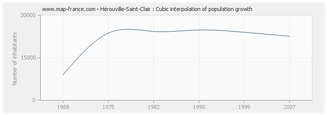 Hérouville-Saint-Clair : Cubic interpolation of population growth