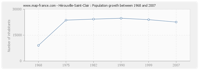 Population Hérouville-Saint-Clair