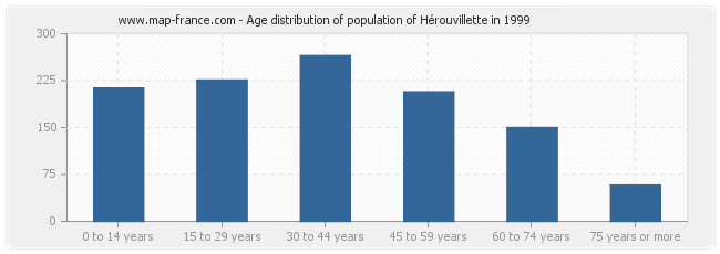 Age distribution of population of Hérouvillette in 1999