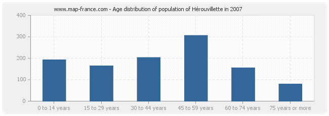 Age distribution of population of Hérouvillette in 2007