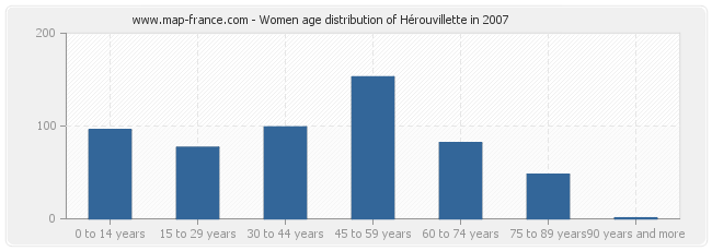 Women age distribution of Hérouvillette in 2007