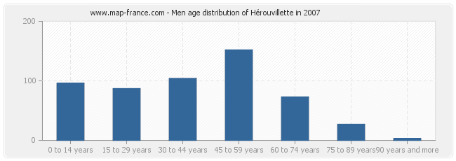 Men age distribution of Hérouvillette in 2007