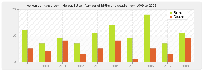 Hérouvillette : Number of births and deaths from 1999 to 2008