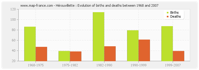 Hérouvillette : Evolution of births and deaths between 1968 and 2007