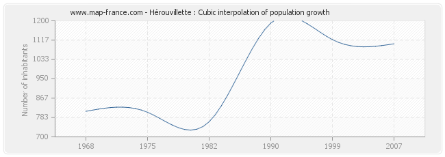 Hérouvillette : Cubic interpolation of population growth