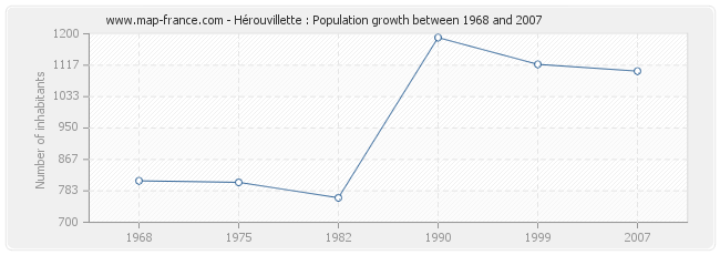 Population Hérouvillette