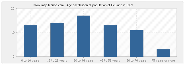 Age distribution of population of Heuland in 1999