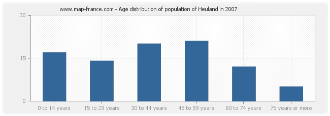 Age distribution of population of Heuland in 2007