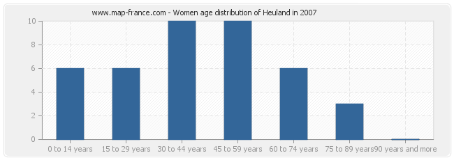Women age distribution of Heuland in 2007