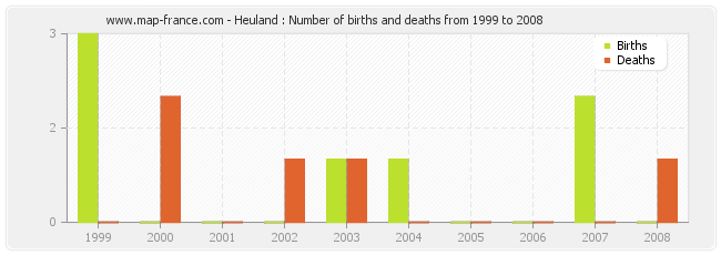 Heuland : Number of births and deaths from 1999 to 2008